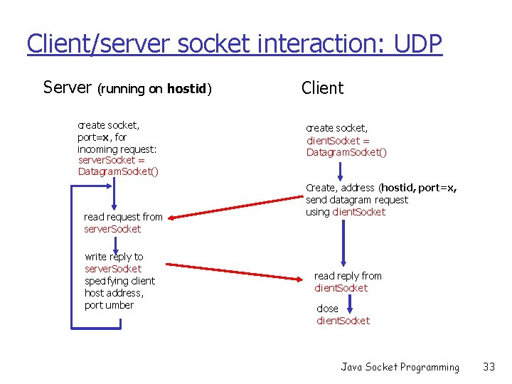 Client/server socket interaction: UDP Server (running on hostid) create socket, port=x, for incoming request: