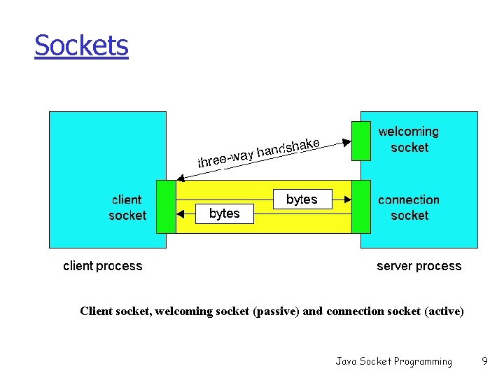 Sockets Client socket, welcoming socket (passive) and connection socket (active) Java Socket Programming 9