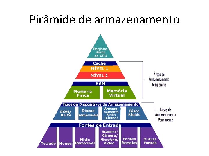 Pirâmide de armazenamento 