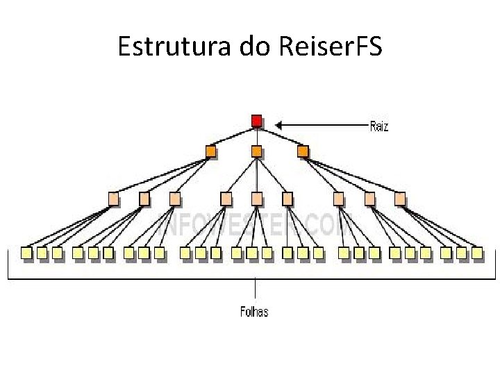 Estrutura do Reiser. FS 