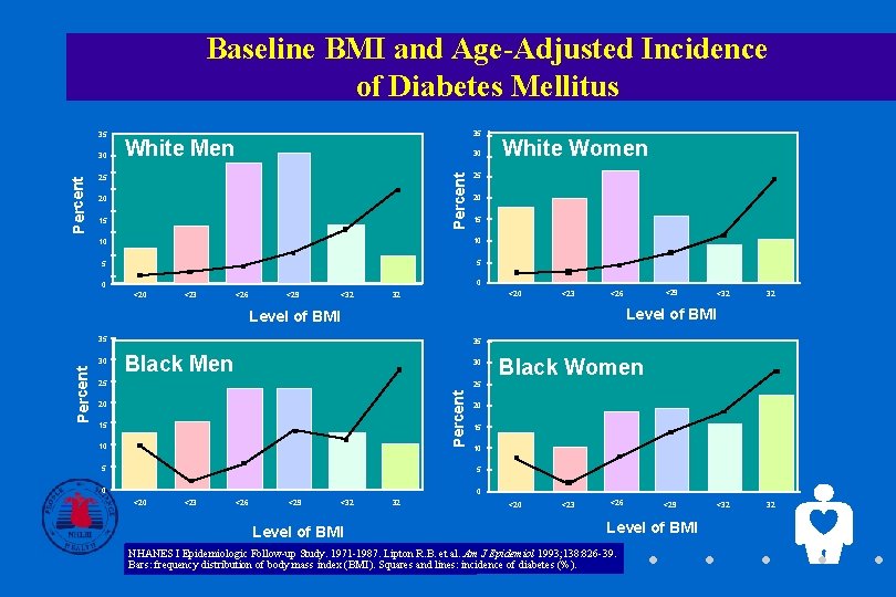 Baseline BMI and Age-Adjusted Incidence of Diabetes Mellitus 35 White Men 30 25 Percent