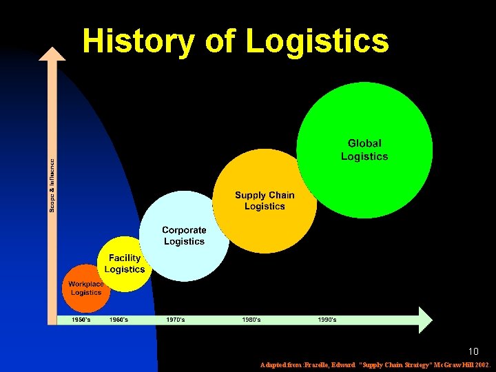 History of Logistics 10 Adapted from: Frazelle, Edward “Supply Chain Strategy” Mc. Graw Hill