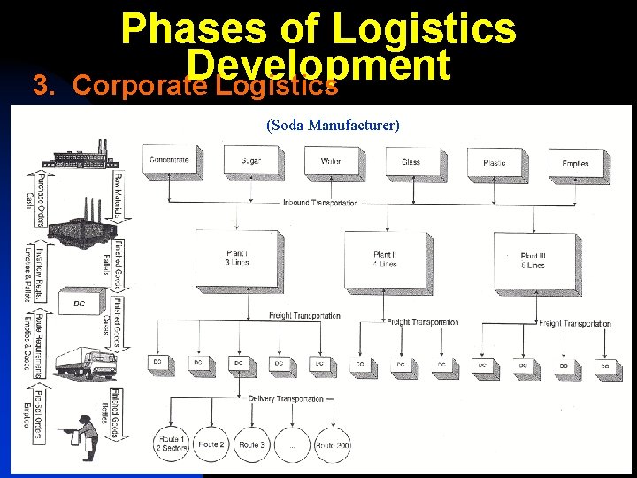 3. Phases of Logistics Development Corporate Logistics (Soda Manufacturer) 15 