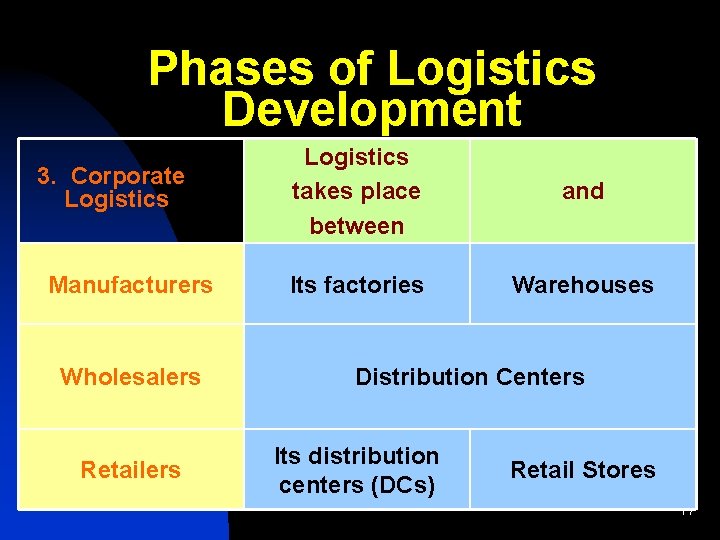 Phases of Logistics Development 3. Corporate Logistics Manufacturers Wholesalers Retailers Logistics takes place between