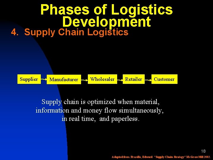 Phases of Logistics Development 4. Supply Chain Logistics Supplier Manufacturer Wholesaler Retailer Customer Supply