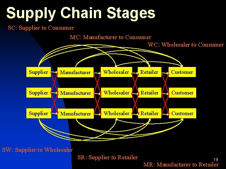 Supply Chain Stages SC: Supplier to Consumer MC: Manufacturer to Consumer WC: Wholesaler to
