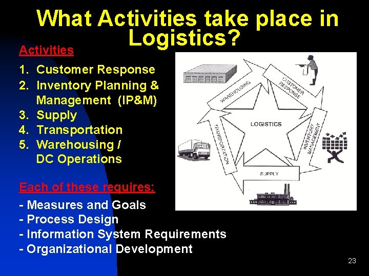 What Activities take place in Logistics? Activities 1. Customer Response 2. Inventory Planning &