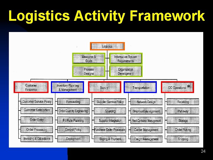Logistics Activity Framework * 24 