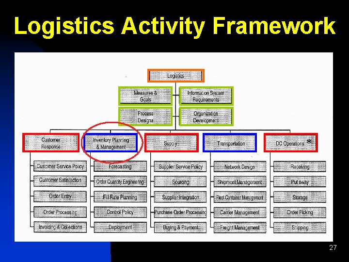 Logistics Activity Framework * 27 