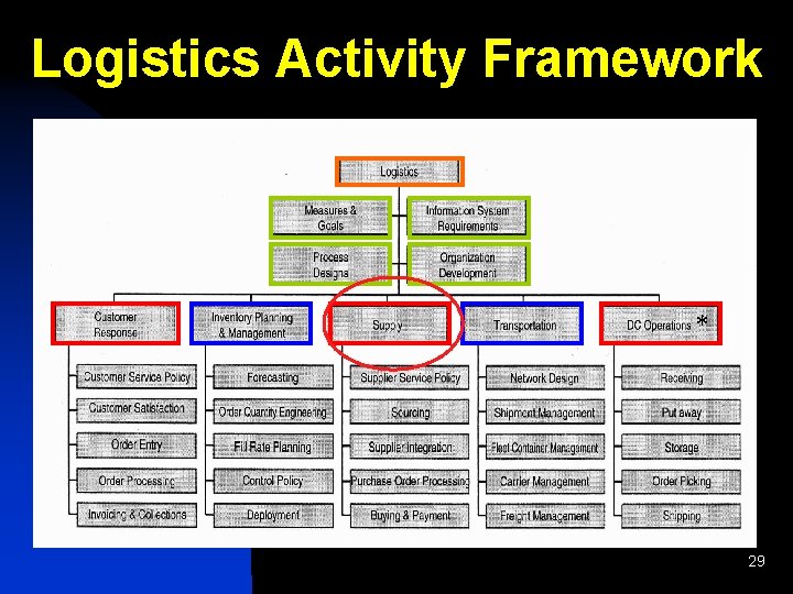 Logistics Activity Framework * 29 