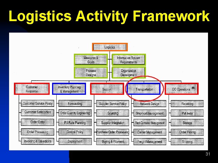 Logistics Activity Framework * 31 
