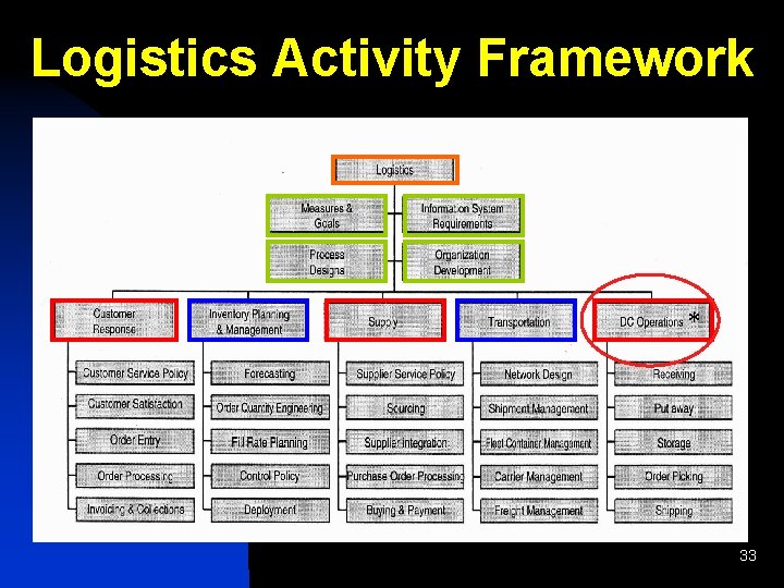 Logistics Activity Framework * 33 