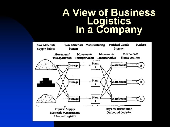 A View of Business Logistics In a Company 