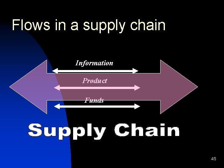 Flows in a supply chain Information Product Funds 45 