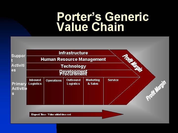 Porter’s Generic Value Chain Suppor t Activiti es Primary Activitie s Infrastructure Human Resource