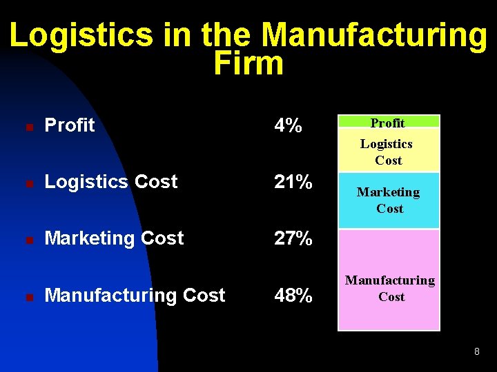 Logistics in the Manufacturing Firm n Profit 4% n Logistics Cost 21% n Marketing
