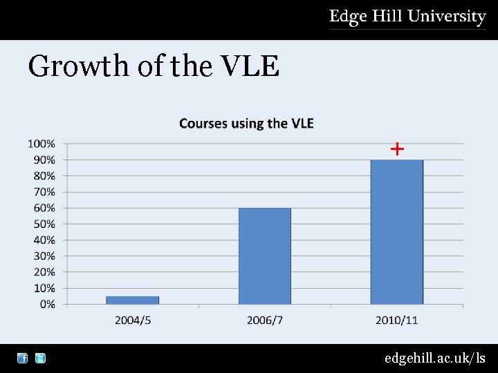 Growth of the VLE + edgehill. ac. uk/ls 