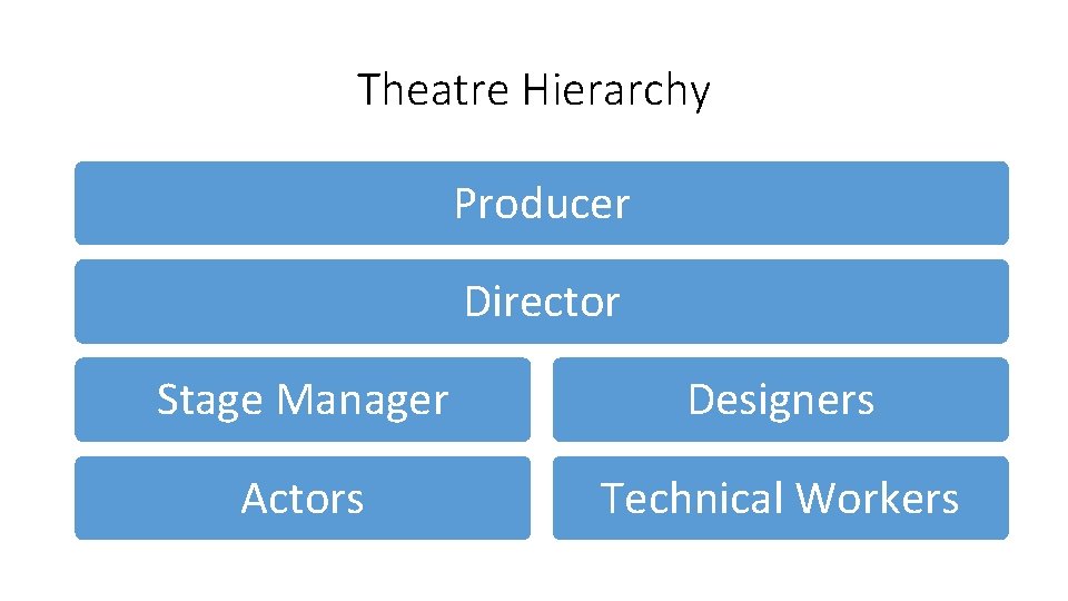 Theatre Hierarchy Producer Director Stage Manager Designers Actors Technical Workers 