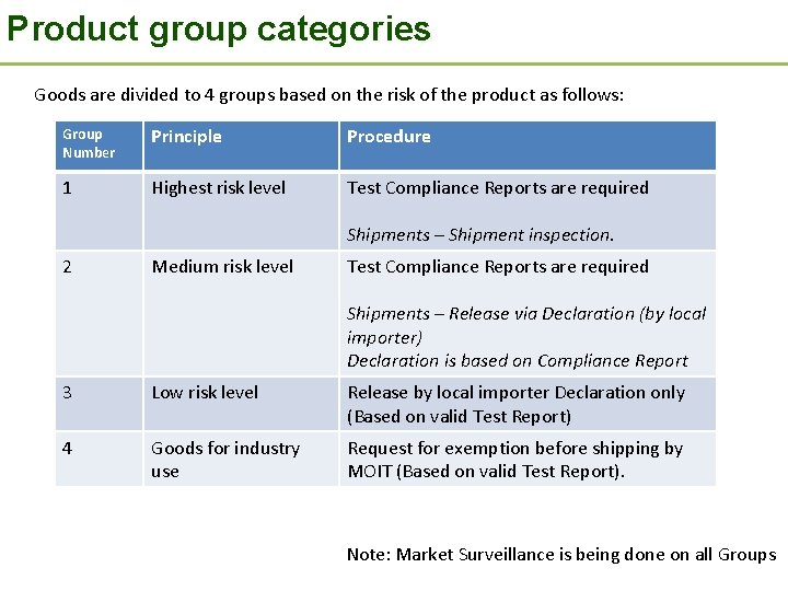 Product group categories Goods are divided to 4 groups based on the risk of