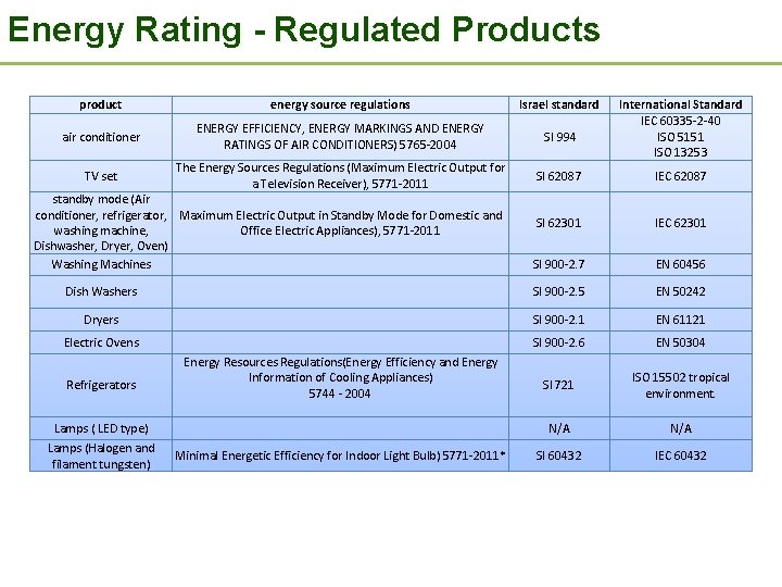 Energy Rating - Regulated Products product energy source regulations Israel standard air conditioner ENERGY