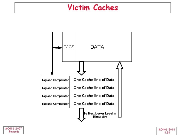 Victim Caches TAGS DATA Tag and Comparator One Cache line of Data To Next
