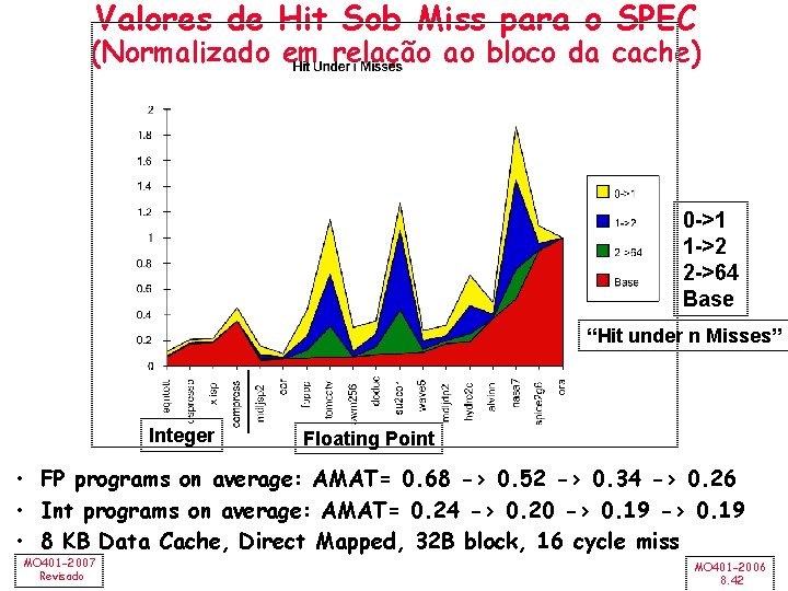 Valores de Hit Sob Miss para o SPEC (Normalizado em relação ao bloco da