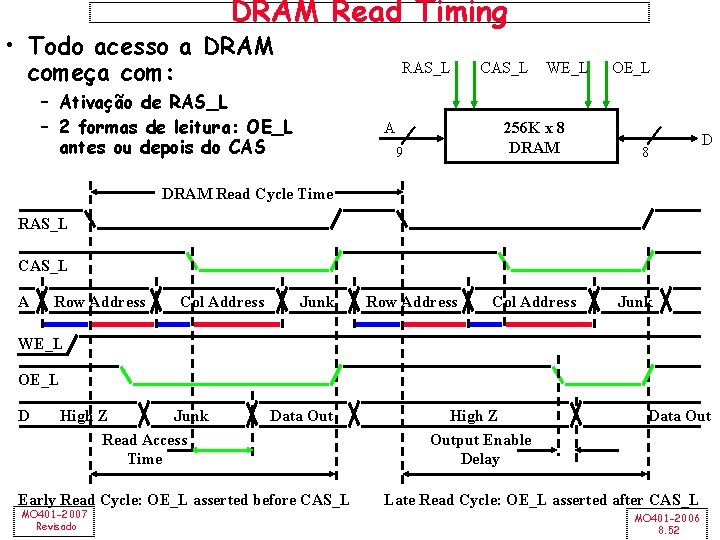 DRAM Read Timing • Todo acesso a DRAM começa com: RAS_L – Ativação de