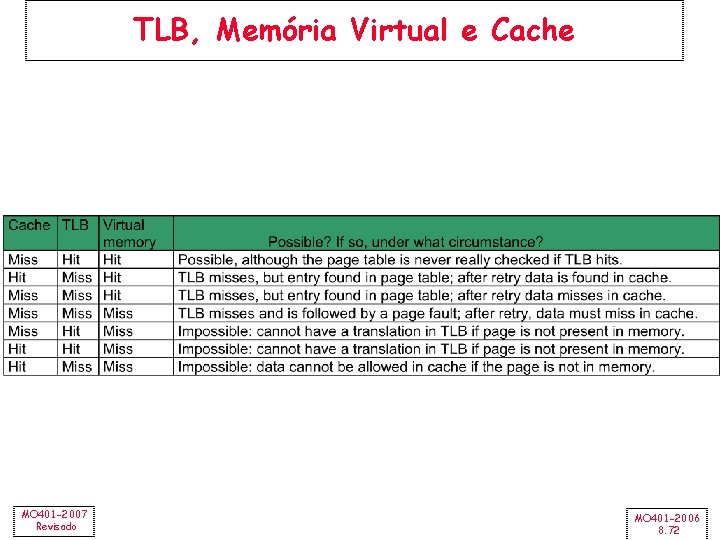 TLB, Memória Virtual e Cache MO 401 -2007 Revisado MO 401 -2006 8. 72