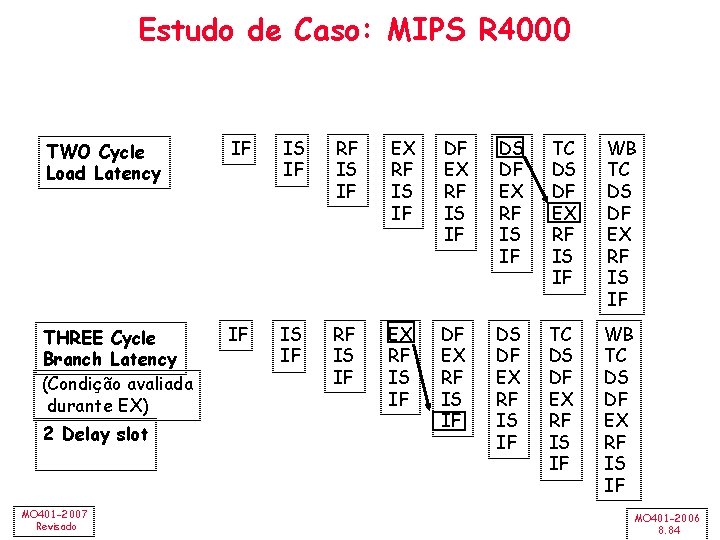 Estudo de Caso: MIPS R 4000 TWO Cycle Load Latency IF IS IF RF