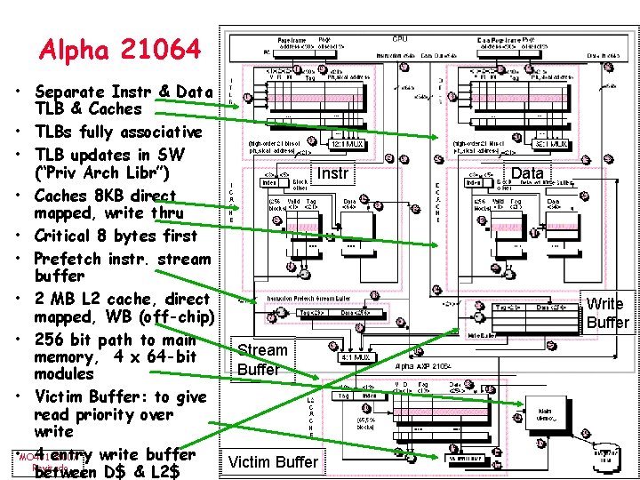 Alpha 21064 • Separate Instr & Data TLB & Caches • TLBs fully associative