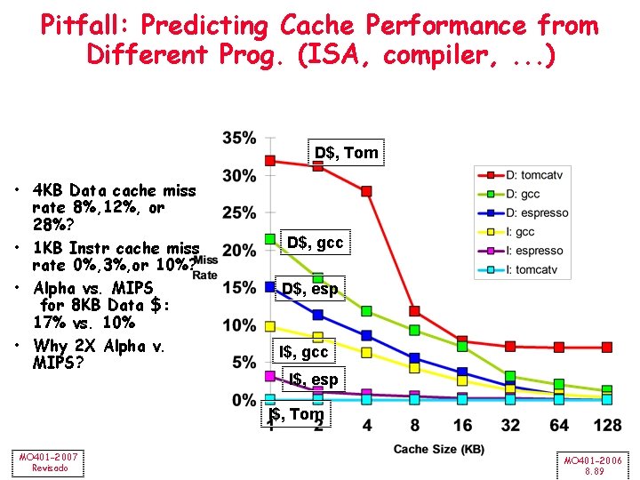 Pitfall: Predicting Cache Performance from Different Prog. (ISA, compiler, . . . ) D$,