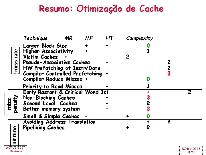 hit time miss penalty miss rate Resumo: Otimização de Cache Technique MR MP HT