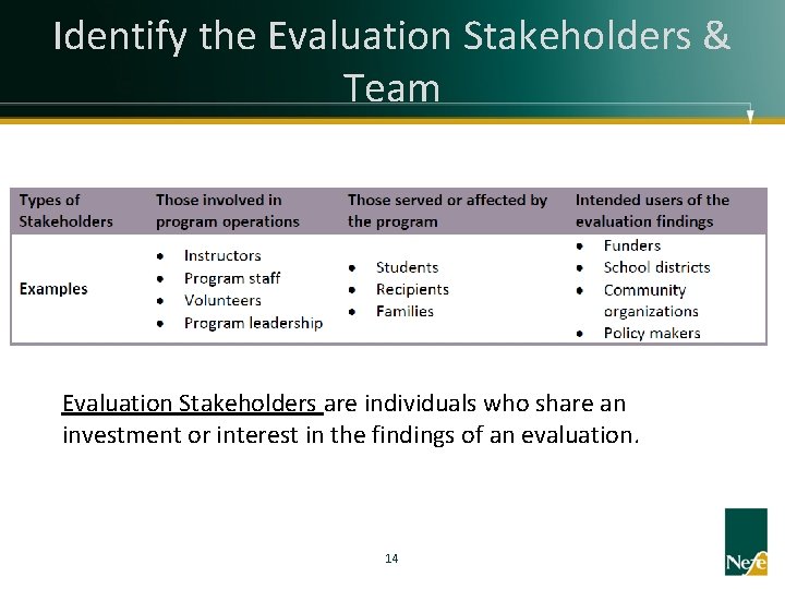Identify the Evaluation Stakeholders & Team Evaluation Stakeholders are individuals who share an investment