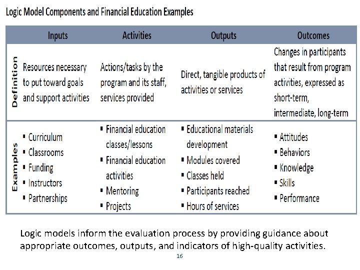 Logic models inform the evaluation process by providing guidance about appropriate outcomes, outputs, and