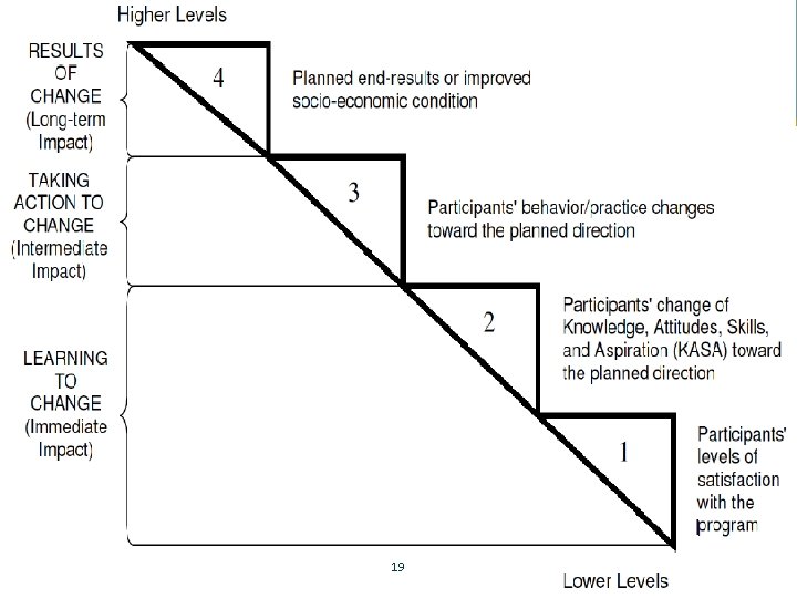 The lower the level, the easier it is to document, but the weaker the