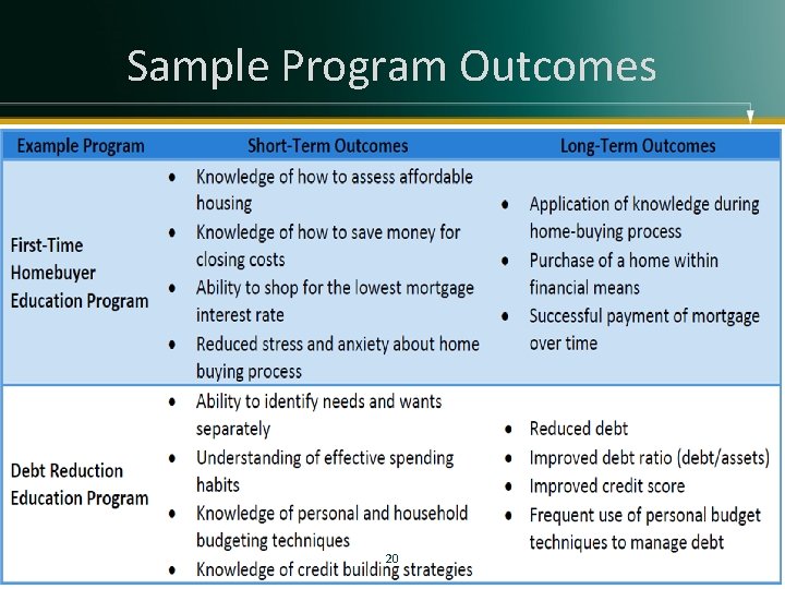Sample Program Outcomes 20 