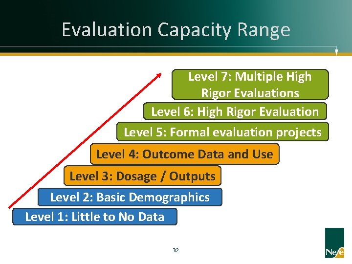 Evaluation Capacity Range Level 7: Multiple High Rigor Evaluations Level 6: High Rigor Evaluation