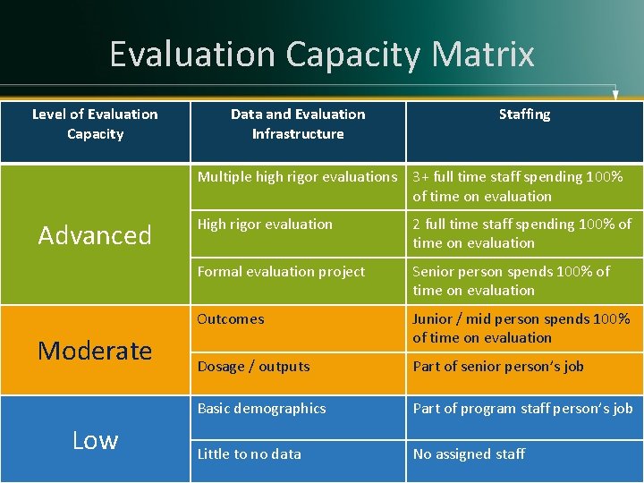 Evaluation Capacity Matrix Level of Evaluation Capacity Data and Evaluation Infrastructure Staffing Multiple high