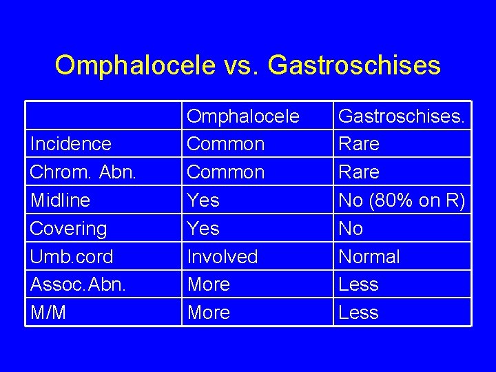 Omphalocele vs. Gastroschises Incidence Chrom. Abn. Midline Covering Umb. cord Assoc. Abn. M/M Omphalocele
