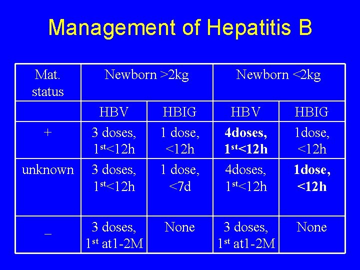 Management of Hepatitis B Mat. status + unknown _ Newborn >2 kg Newborn <2