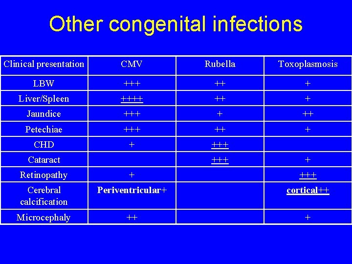 Other congenital infections Clinical presentation CMV Rubella Toxoplasmosis LBW +++ ++ + Liver/Spleen ++++