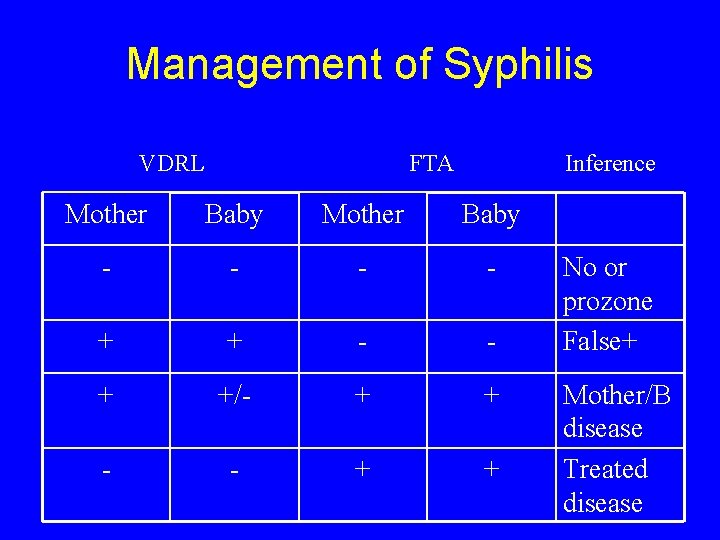 Management of Syphilis VDRL FTA Inference Mother Baby - - + +/- + +