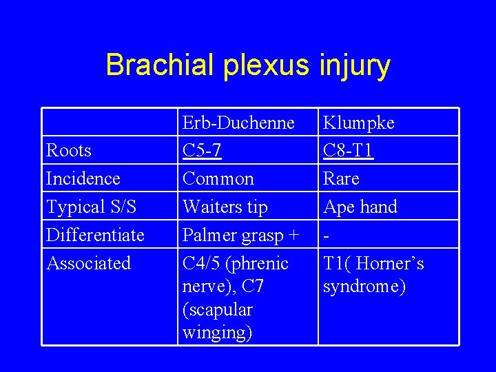 Brachial plexus injury Roots Incidence Typical S/S Differentiate Associated Erb-Duchenne C 5 -7 Common