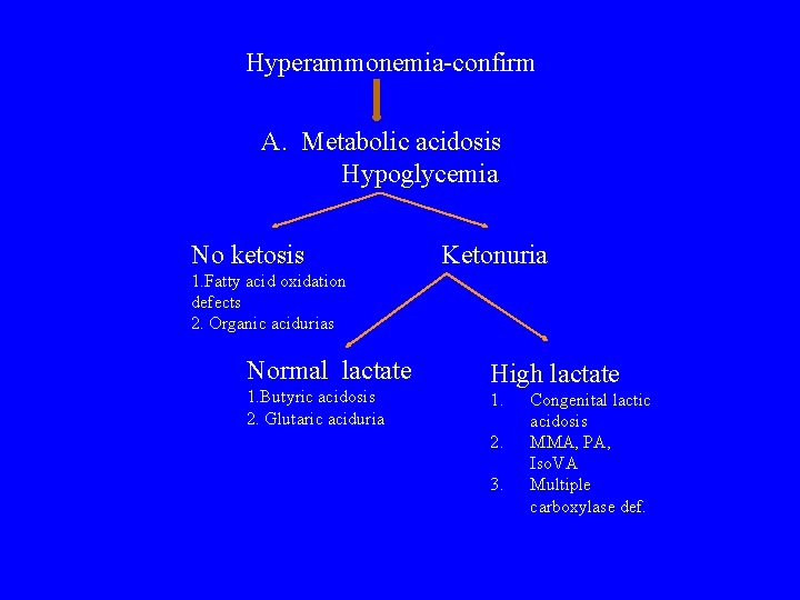 Hyperammonemia-confirm A. Metabolic acidosis Hypoglycemia No ketosis Ketonuria 1. Fatty acid oxidation defects 2. Hyperammonemia-confirm A. Metabolic acidosis Hypoglycemia No ketosis Ketonuria 1. Fatty acid oxidation defects 2.