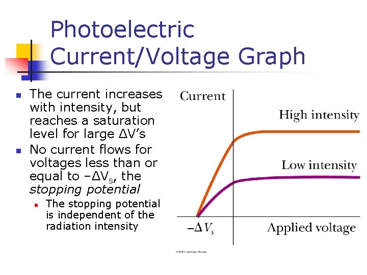 Photoelectric Current/Voltage Graph n n The current increases with intensity, but reaches a saturation