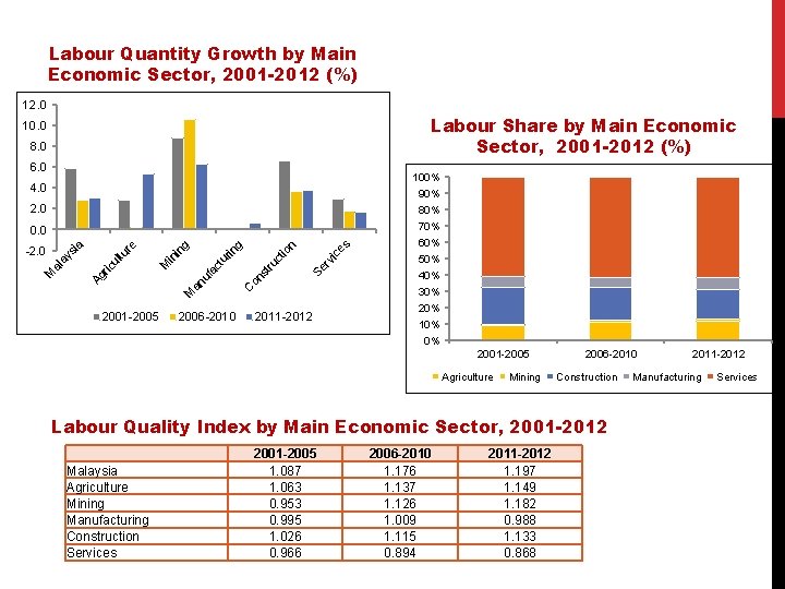 Labour Quantity Growth by Main Economic Sector, 2001 -2012 (%) 12. 0 Labour Share