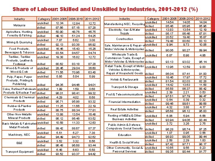 Share of Labour: Skilled and Unskilled by Industries, 2001 -2012 (%) Industry Category 2001