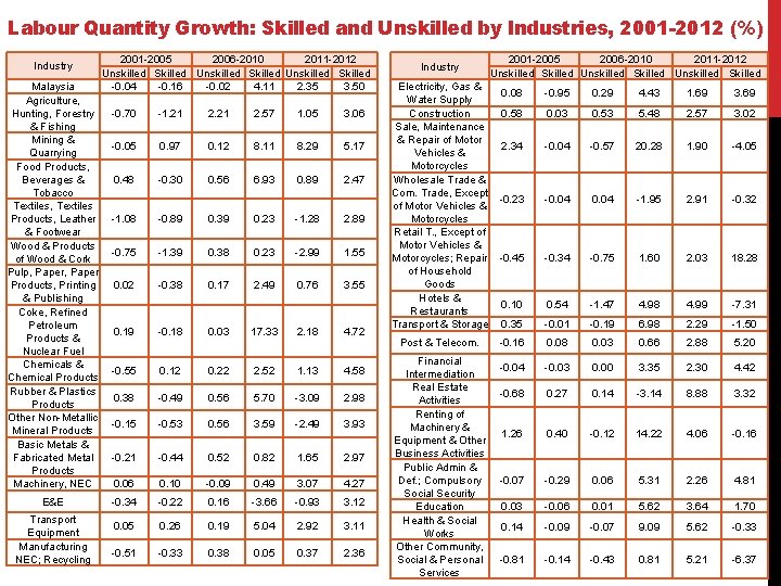 Labour Quantity Growth: Skilled and Unskilled by Industries, 2001 -2012 (%) Industry Malaysia Agriculture,