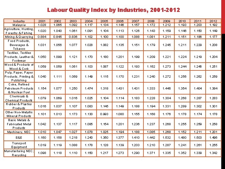 Labour Quality Index by Industries, 2001 -2012 Industry Malaysia Agriculture, Hunting, Forestry & Fishing
