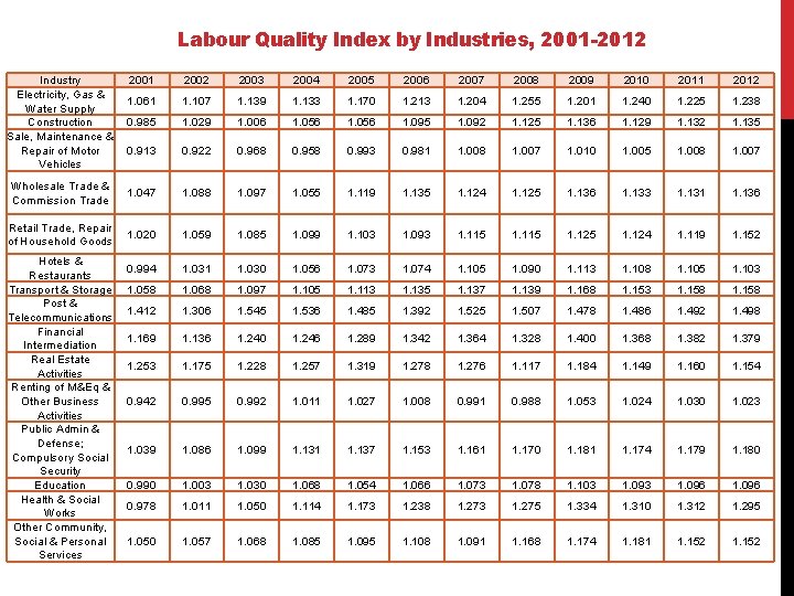 Labour Quality Index by Industries, 2001 -2012 Industry Electricity, Gas & Water Supply Construction